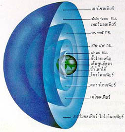 ภาพแสดงชั้นบรรยากาศของโลกโดยสังเขป